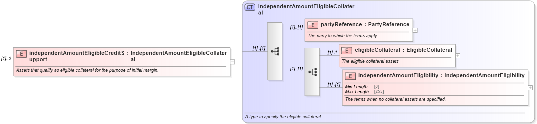 XSD Diagram of independentAmountEligibleCreditSupport in schema fpml-legal-5-8_xsd (Financial products Markup Language (FpML®))