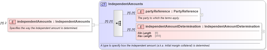 XSD Diagram of independentAmounts in schema fpml-legal-5-8_xsd (Financial products Markup Language (FpML®))