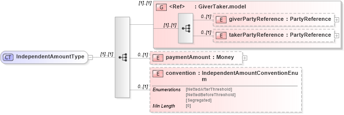 XSD Diagram of IndependentAmountType in schema fpml-collateral-processes-5-8_xsd (Financial products Markup Language (FpML®))