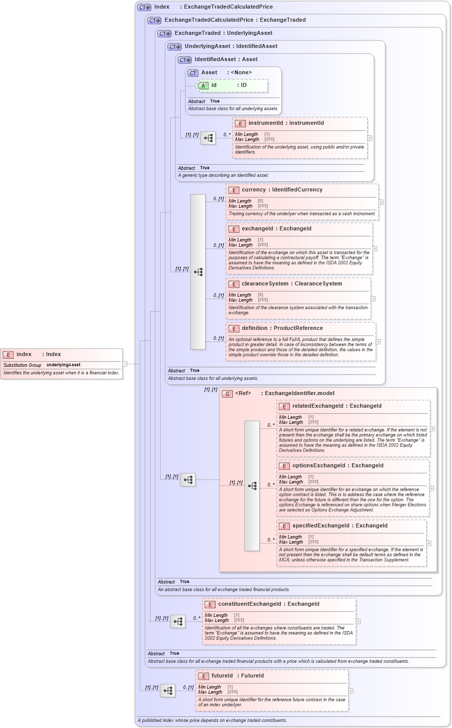 XSD Diagram of index in schema fpml-asset-5-8_xsd5 (Financial products Markup Language (FpML®))