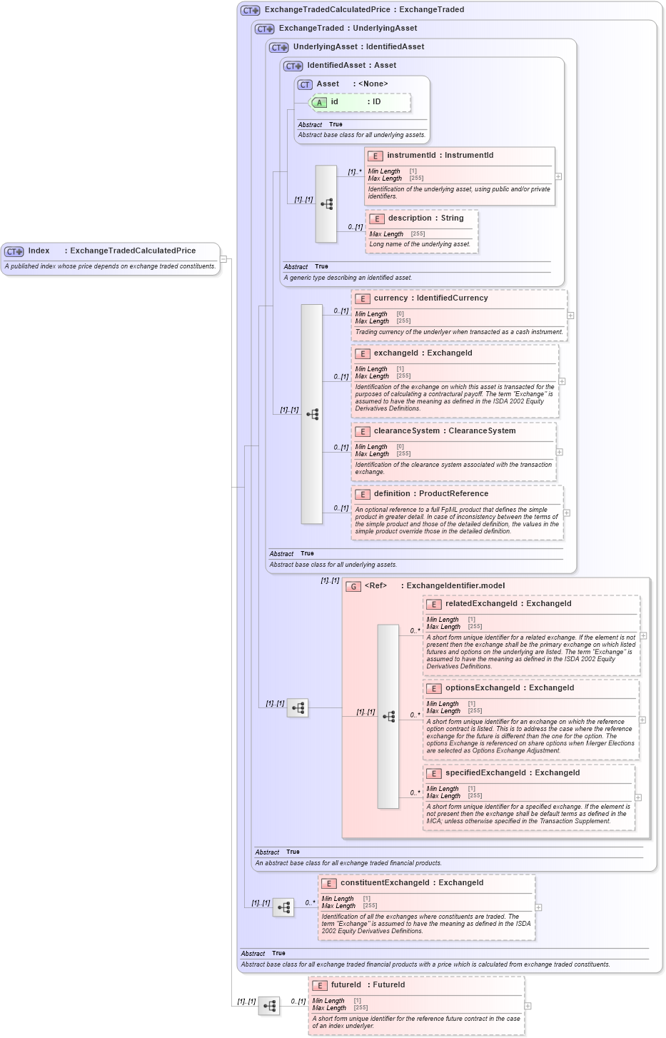 XSD Diagram of Index in schema fpml-asset-5-8_xsd1 (Financial products Markup Language (FpML®))