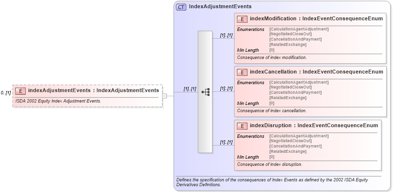 XSD Diagram of indexAdjustmentEvents in schema fpml-eq-shared-5-8_xsd (Financial products Markup Language (FpML®))