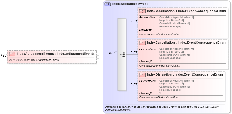 XSD Diagram of indexAdjustmentEvents in schema fpml-eq-shared-5-8_xsd1 (Financial products Markup Language (FpML®))