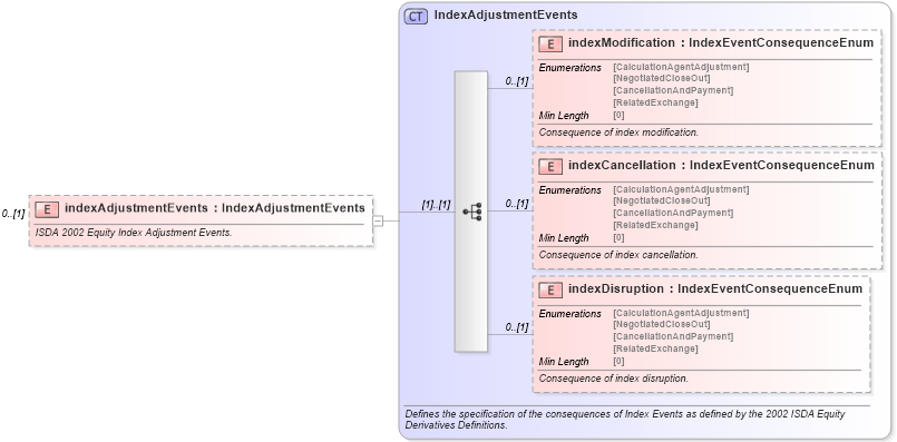 XSD Diagram of indexAdjustmentEvents in schema fpml-eq-shared-5-8_xsd2 (Financial products Markup Language (FpML®))
