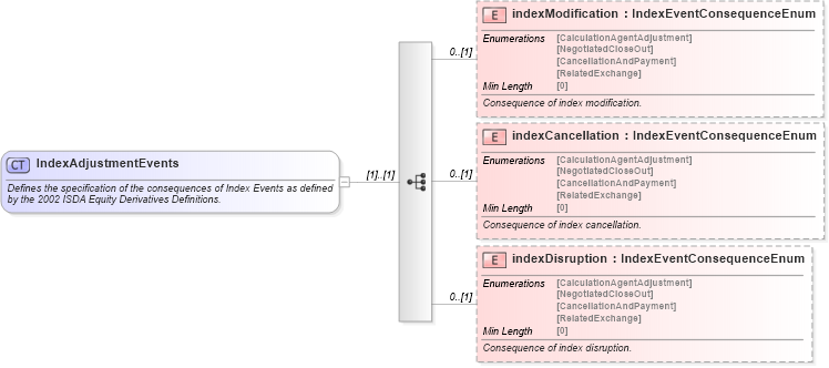 XSD Diagram of IndexAdjustmentEvents in schema fpml-eq-shared-5-8_xsd2 (Financial products Markup Language (FpML®))