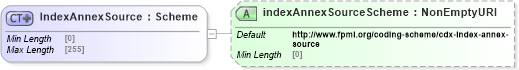 XSD Diagram of IndexAnnexSource in schema fpml-cd-5-8_xsd3 (Financial products Markup Language (FpML®))