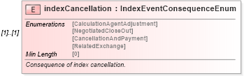 XSD Diagram of indexCancellation in schema fpml-eq-shared-5-8_xsd (Financial products Markup Language (FpML®))
