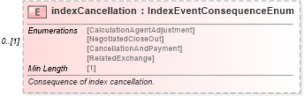 XSD Diagram of indexCancellation in schema fpml-eq-shared-5-8_xsd1 (Financial products Markup Language (FpML®))