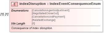 XSD Diagram of indexDisruption in schema fpml-eq-shared-5-8_xsd (Financial products Markup Language (FpML®))