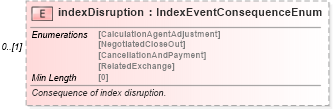 XSD Diagram of indexDisruption in schema fpml-eq-shared-5-8_xsd2 (Financial products Markup Language (FpML®))