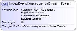 XSD Diagram of IndexEventConsequenceEnum in schema fpml-enum-5-8_xsd3 (Financial products Markup Language (FpML®))