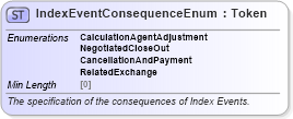 XSD Diagram of IndexEventConsequenceEnum in schema fpml-enum-5-8_xsd4 (Financial products Markup Language (FpML®))