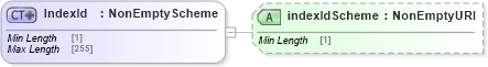 XSD Diagram of IndexId in schema fpml-cd-5-8_xsd (Financial products Markup Language (FpML®))
