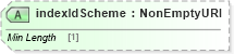 XSD Diagram of indexIdScheme in schema fpml-cd-5-8_xsd (Financial products Markup Language (FpML®))