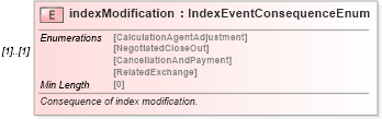 XSD Diagram of indexModification in schema fpml-eq-shared-5-8_xsd (Financial products Markup Language (FpML®))