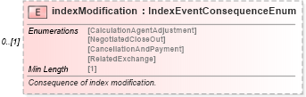 XSD Diagram of indexModification in schema fpml-eq-shared-5-8_xsd1 (Financial products Markup Language (FpML®))