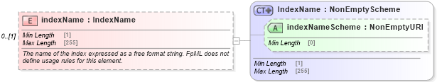 XSD Diagram of indexName in schema fpml-cd-5-8_xsd1 (Financial products Markup Language (FpML®))