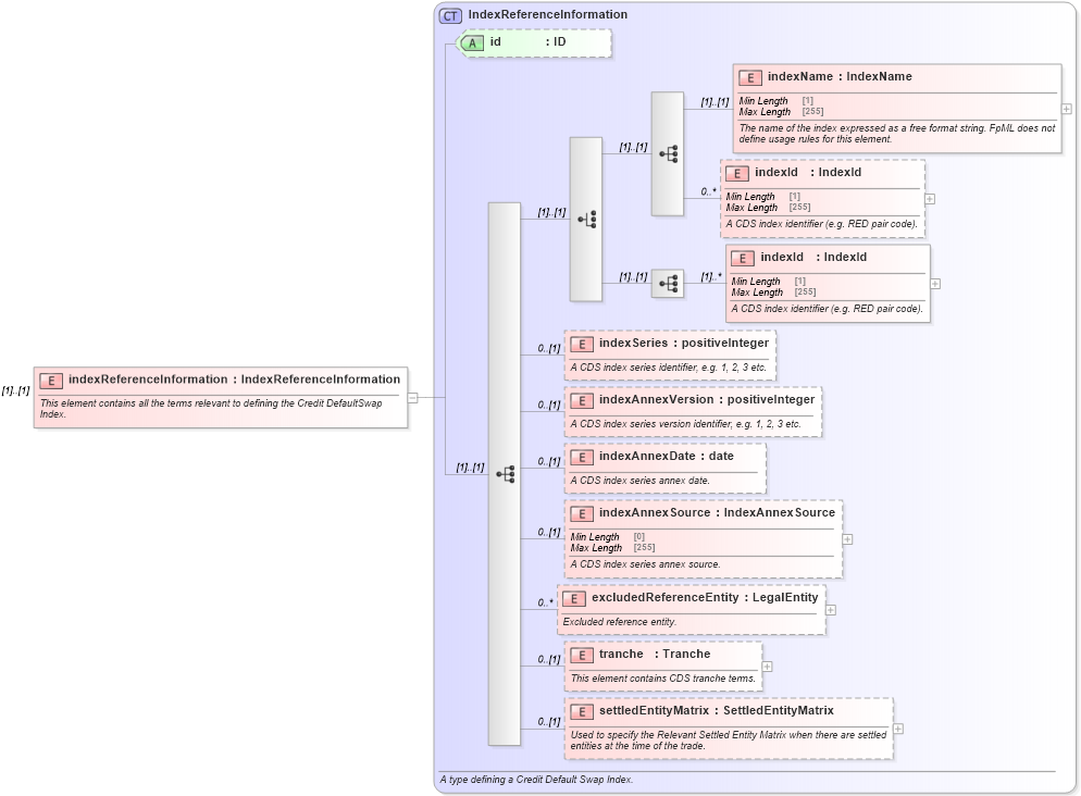 XSD Diagram of indexReferenceInformation in schema fpml-cd-5-8_xsd (Financial products Markup Language (FpML®))
