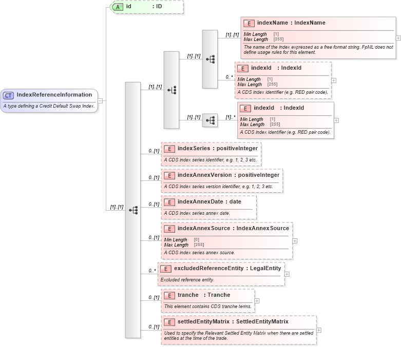 XSD Diagram of IndexReferenceInformation in schema fpml-cd-5-8_xsd (Financial products Markup Language (FpML®))