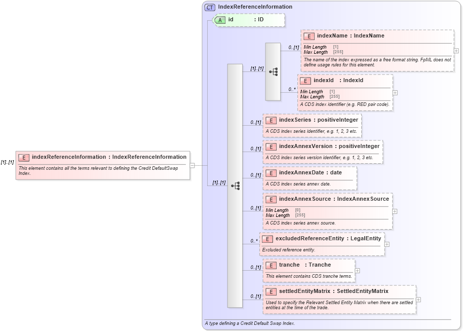XSD Diagram of indexReferenceInformation in schema fpml-cd-5-8_xsd1 (Financial products Markup Language (FpML®))