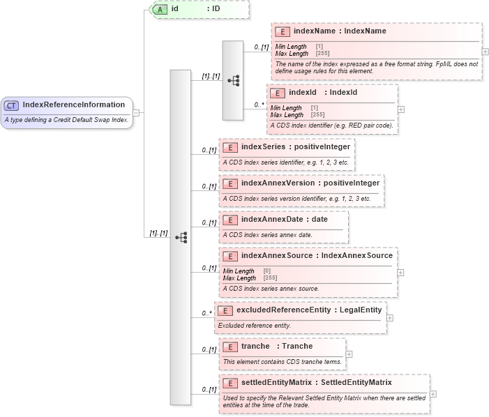 XSD Diagram of IndexReferenceInformation in schema fpml-cd-5-8_xsd3 (Financial products Markup Language (FpML®))