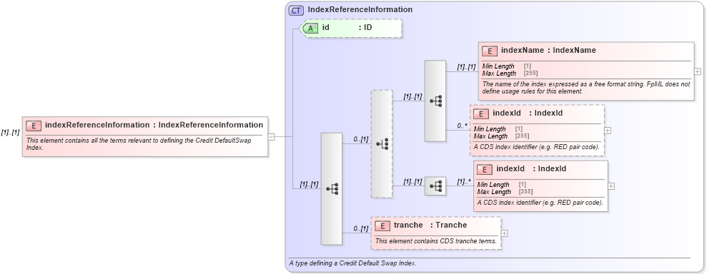XSD Diagram of indexReferenceInformation in schema fpml-cd-5-8_xsd4 (Financial products Markup Language (FpML®))