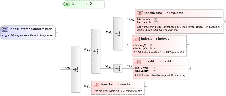 XSD Diagram of IndexReferenceInformation in schema fpml-cd-5-8_xsd4 (Financial products Markup Language (FpML®))