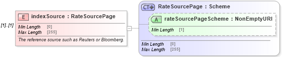 XSD Diagram of indexSource in schema fpml-ird-5-8_xsd (Financial products Markup Language (FpML®))