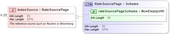 XSD Diagram of indexSource in schema fpml-ird-5-8_xsd3 (Financial products Markup Language (FpML®))