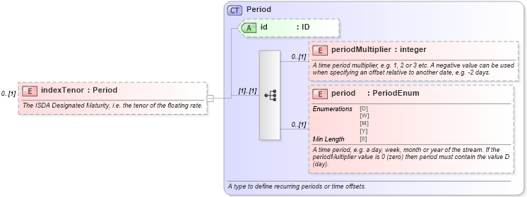 XSD Diagram of indexTenor in schema fpml-shared-5-8_xsd4 (Financial products Markup Language (FpML®))