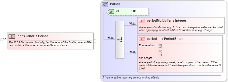 XSD Diagram of indexTenor in schema fpml-ird-5-8_xsd4 (Financial products Markup Language (FpML®))