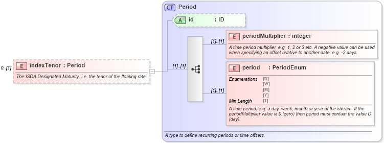 XSD Diagram of indexTenor in schema fpml-shared-5-8_xsd3 (Financial products Markup Language (FpML®))