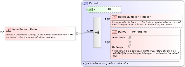 XSD Diagram of indexTenor in schema fpml-ird-5-8_xsd3 (Financial products Markup Language (FpML®))