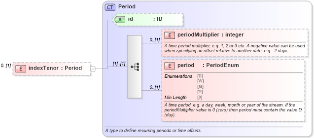XSD Diagram of indexTenor in schema fpml-reporting-5-8_xsd (Financial products Markup Language (FpML®))