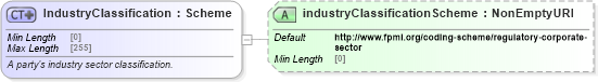 XSD Diagram of IndustryClassification in schema fpml-shared-5-8_xsd1 (Financial products Markup Language (FpML®))