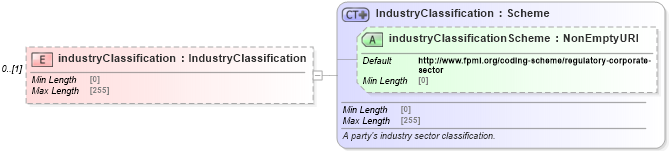 XSD Diagram of industryClassification in schema fpml-reporting-5-8_xsd (Financial products Markup Language (FpML®))