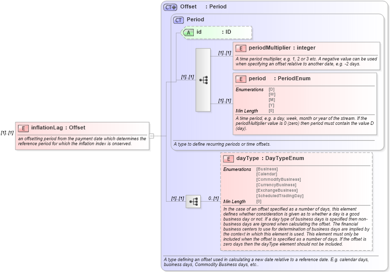 XSD Diagram of inflationLag in schema fpml-ird-5-8_xsd (Financial products Markup Language (FpML®))
