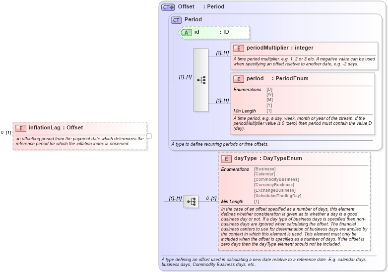 XSD Diagram of inflationLag in schema fpml-ird-5-8_xsd2 (Financial products Markup Language (FpML®))