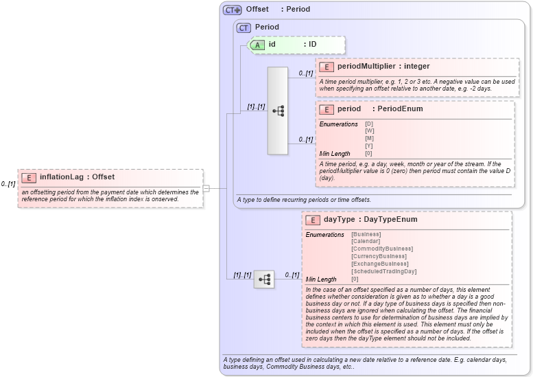 XSD Diagram of inflationLag in schema fpml-ird-5-8_xsd3 (Financial products Markup Language (FpML®))