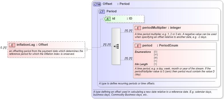 XSD Diagram of inflationLag in schema fpml-ird-5-8_xsd4 (Financial products Markup Language (FpML®))