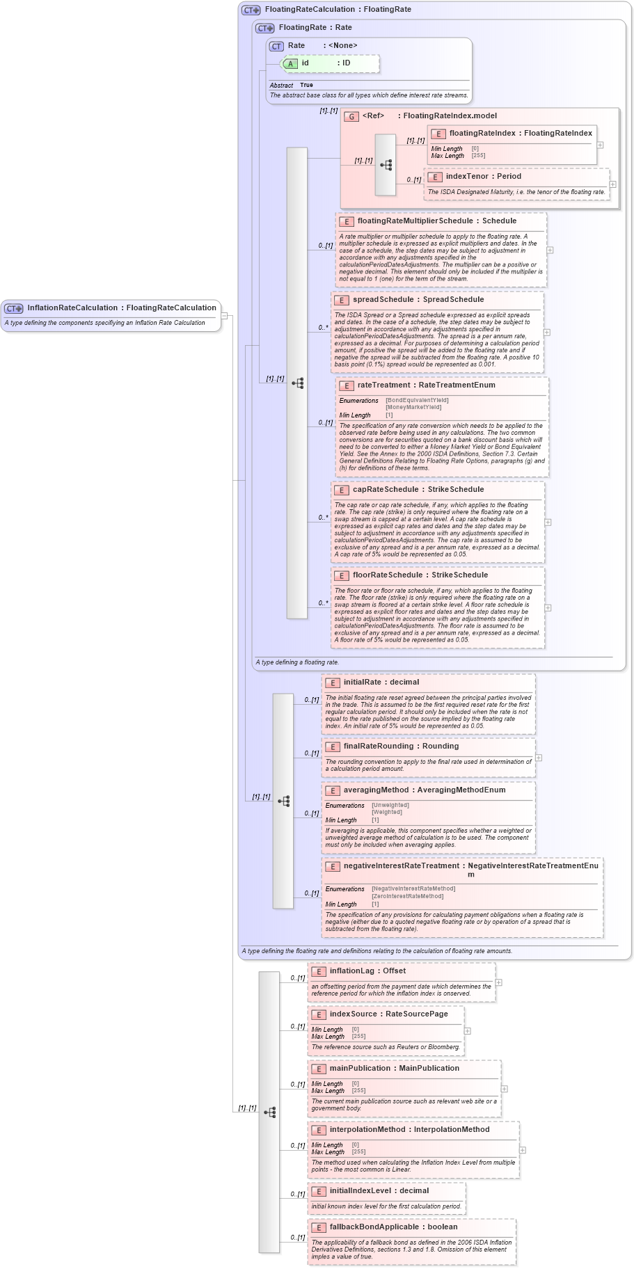 XSD Diagram of InflationRateCalculation in schema fpml-ird-5-8_xsd2 (Financial products Markup Language (FpML®))