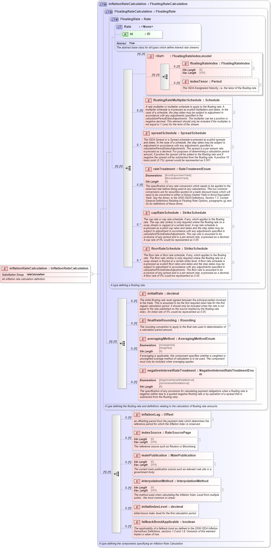 XSD Diagram of inflationRateCalculation in schema fpml-ird-5-8_xsd3 (Financial products Markup Language (FpML®))