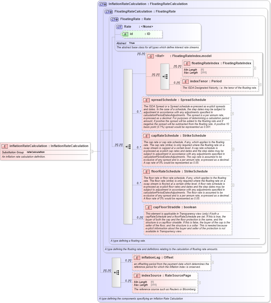 XSD Diagram of inflationRateCalculation in schema fpml-ird-5-8_xsd4 (Financial products Markup Language (FpML®))