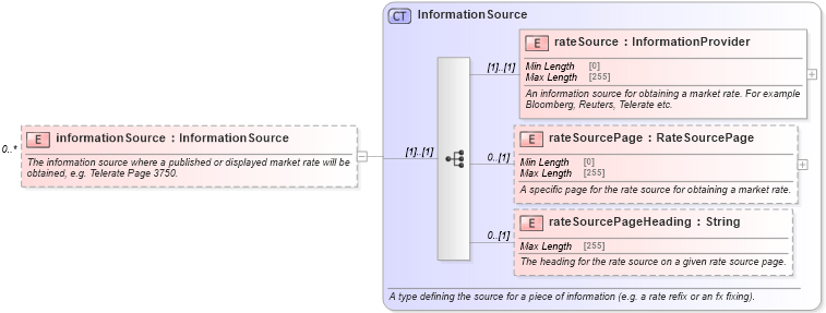 XSD Diagram of informationSource in schema fpml-asset-5-8_xsd (Financial products Markup Language (FpML®))