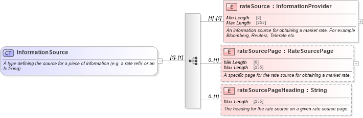 XSD Diagram of InformationSource in schema fpml-shared-5-8_xsd1 (Financial products Markup Language (FpML®))