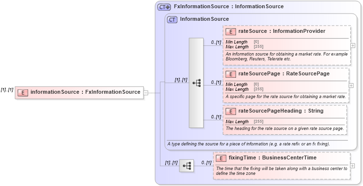 XSD Diagram of informationSource in schema fpml-fx-accruals-5-8_xsd1 (Financial products Markup Language (FpML®))