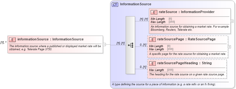 XSD Diagram of informationSource in schema fpml-fx-5-8_xsd (Financial products Markup Language (FpML®))