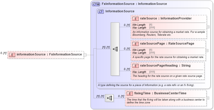 XSD Diagram of informationSource in schema fpml-fx-accruals-5-8_xsd2 (Financial products Markup Language (FpML®))