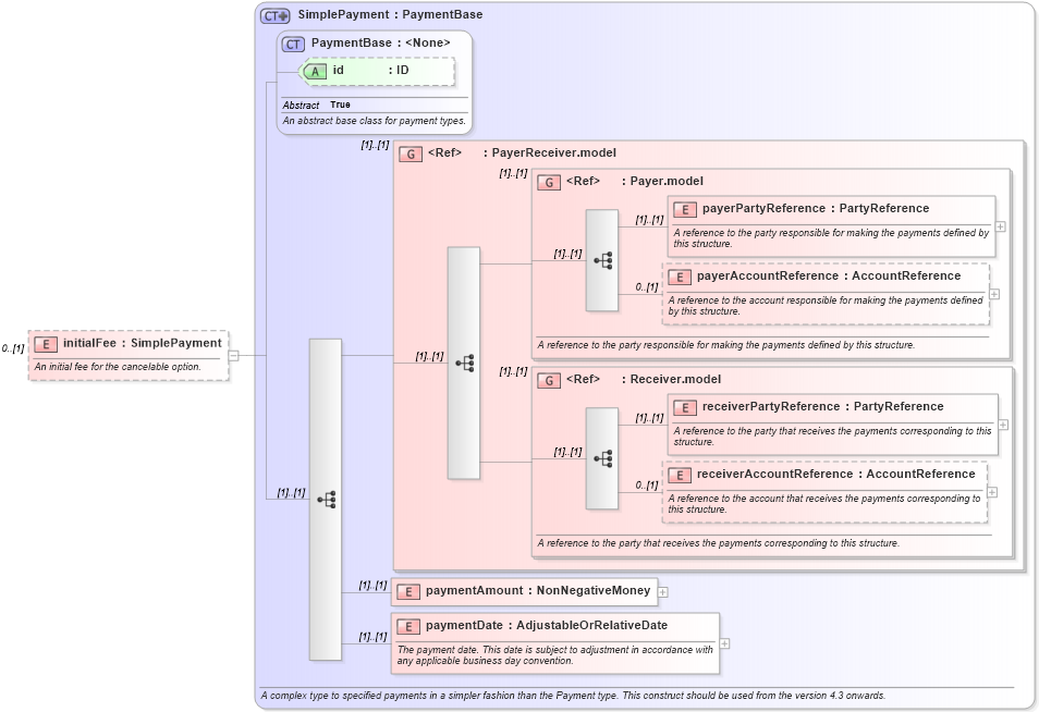 XSD Diagram of initialFee in schema fpml-ird-5-8_xsd (Financial products Markup Language (FpML®))