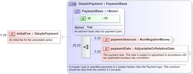 XSD Diagram of initialFee in schema fpml-ird-5-8_xsd4 (Financial products Markup Language (FpML®))